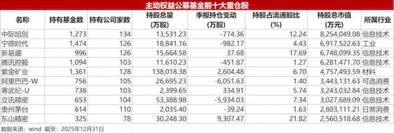 从70元到585元暴涨7倍!中际旭创超越宁德时代,改写公募重仓格局(1) 从70元到585元暴涨7倍!中际旭创超越宁德时代,改写公募重仓格局(1)