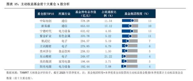 从70元到585元暴涨7倍!中际旭创超越宁德时代,改写公募重仓格局(2) 从70元到585元暴涨7倍!中际旭创超越宁德时代,改写公募重仓格局(2)