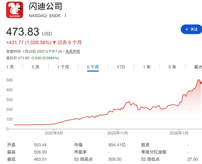 5个月10倍!闪迪从“U盘牛夫人”变身“AI小甜甜”(1) 5个月10倍!闪迪从“U盘牛夫人”变身“AI小甜甜”(1)
