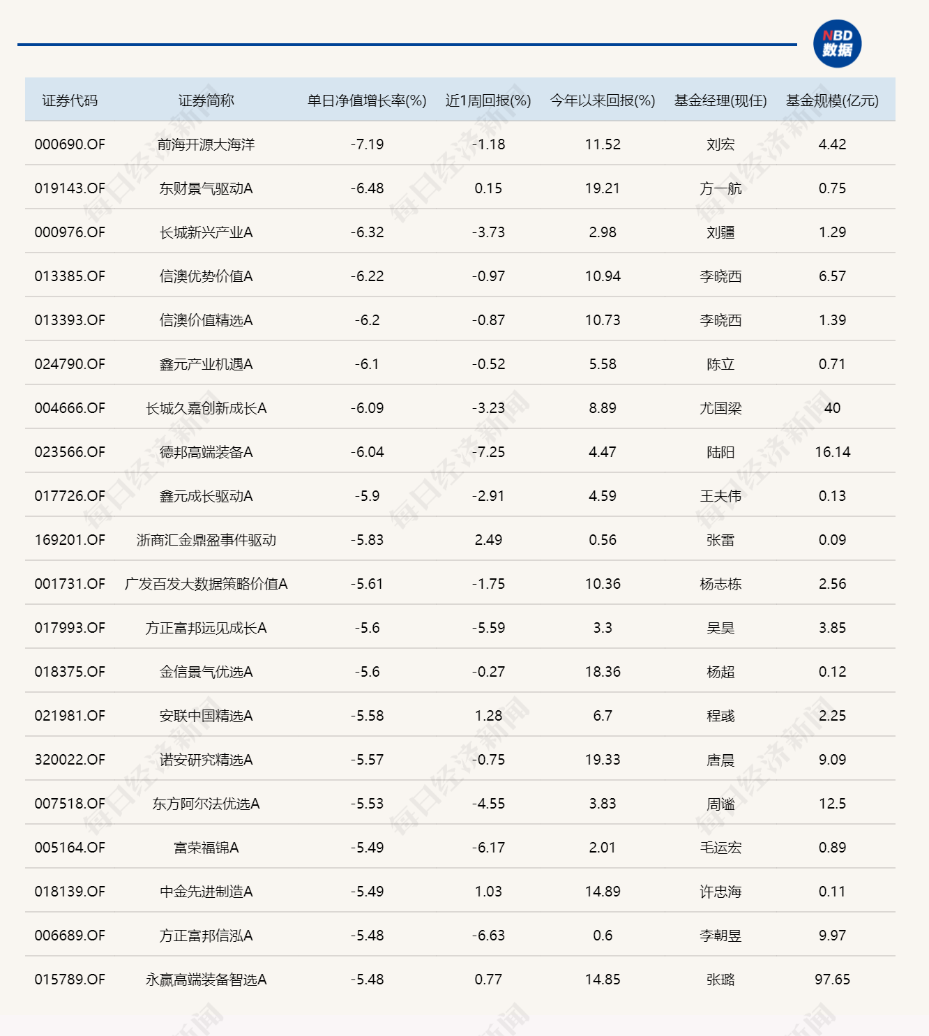 A股表现分化,6只基金单日涨超7%,8只跌超6%(1) A股表现分化,6只基金单日涨超7%,8只跌超6%(1)