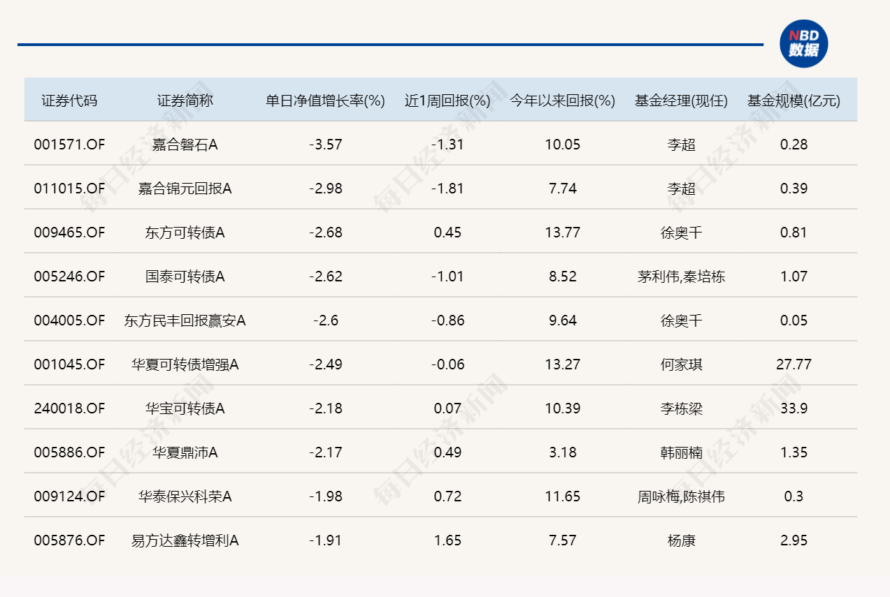 A股表现分化,6只基金单日涨超7%,8只跌超6%(3) A股表现分化,6只基金单日涨超7%,8只跌超6%(3)