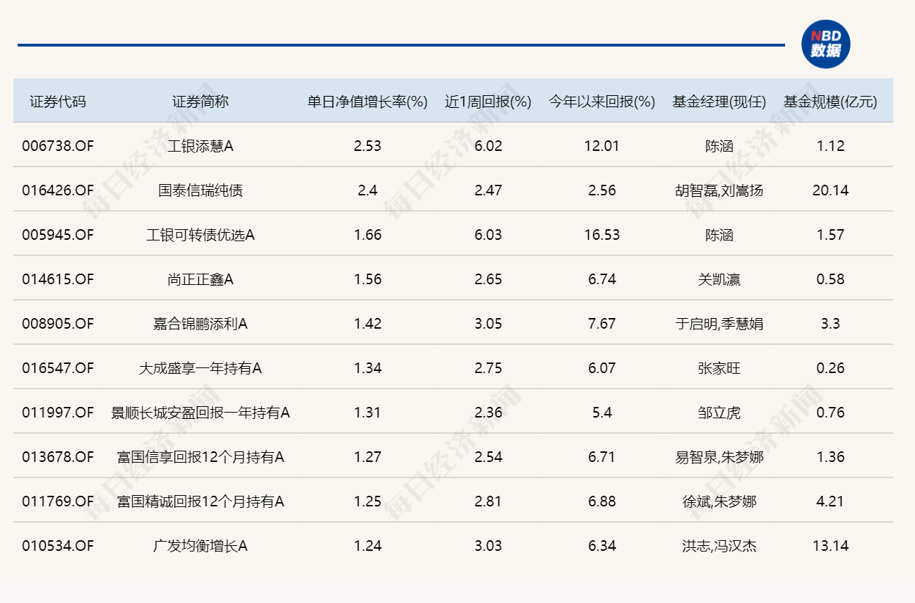 A股表现分化,6只基金单日涨超7%,8只跌超6%(2) A股表现分化,6只基金单日涨超7%,8只跌超6%(2)