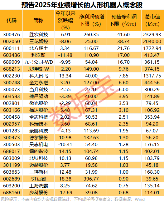 人形机器人利好消息不断！特斯拉第三代人形机器人将亮相 业绩预喜概念股出炉(5)