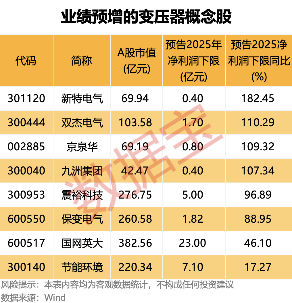 昔日电影巨头开盘大跌!变压器全球爆单 8只概念股业绩预增(2) 昔日电影巨头开盘大跌!变压器全球爆单 8只概念股业绩预增(2)