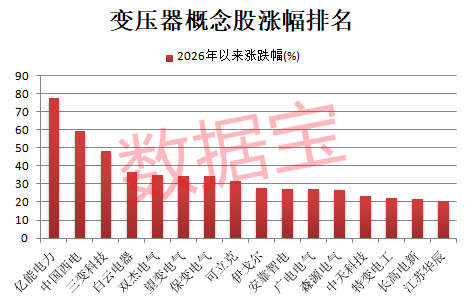 昔日电影巨头开盘大跌!变压器全球爆单 8只概念股业绩预增(1) 昔日电影巨头开盘大跌!变压器全球爆单 8只概念股业绩预增(1)