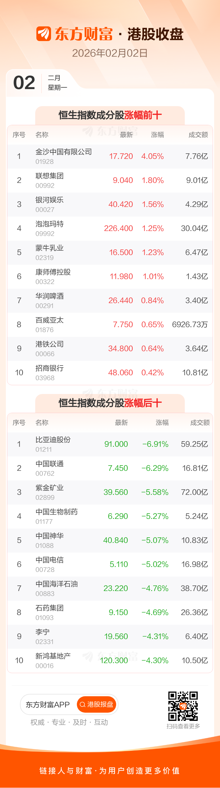 2月2日港股收盘:恒指跌2.23% 恒生科技指数跌3.36%(3) 2月2日港股收盘:恒指跌2.23% 恒生科技指数跌3.36%(3)
