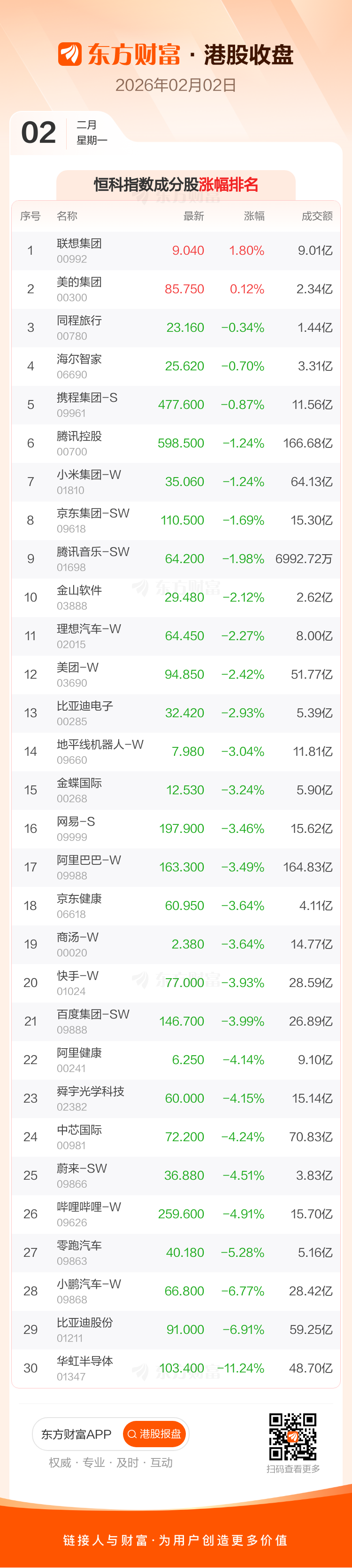 2月2日港股收盘:恒指跌2.23% 恒生科技指数跌3.36%(4) 2月2日港股收盘:恒指跌2.23% 恒生科技指数跌3.36%(4)