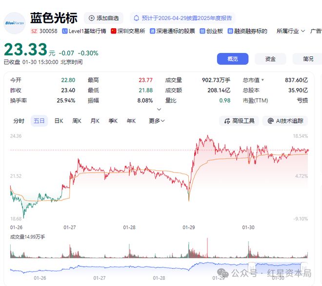 公司股价刚翻倍，蓝色光标创始人及副董事长拟双双减持，或合计套现4.75亿(4)