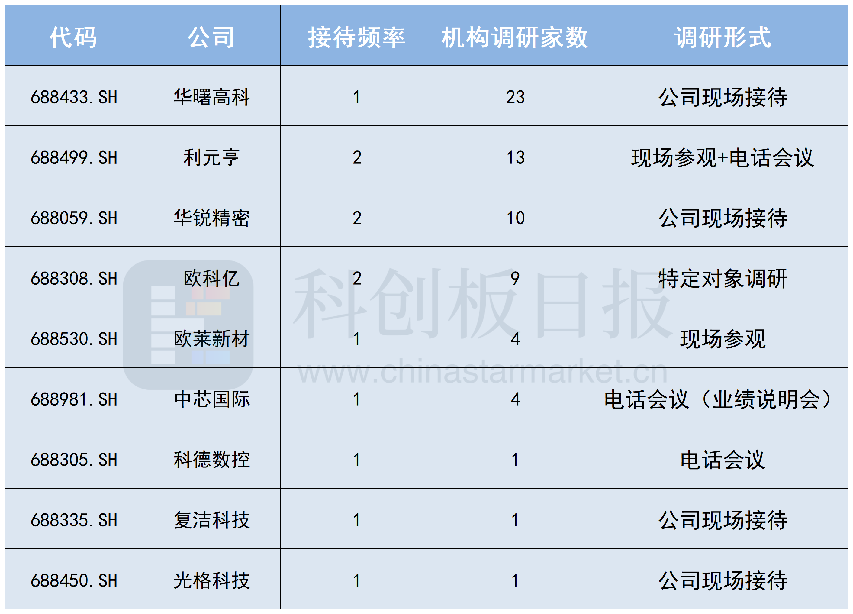 蛇年最后一周 这些科创板公司还在接受机构调研 AI、商业航天成关键词(1)