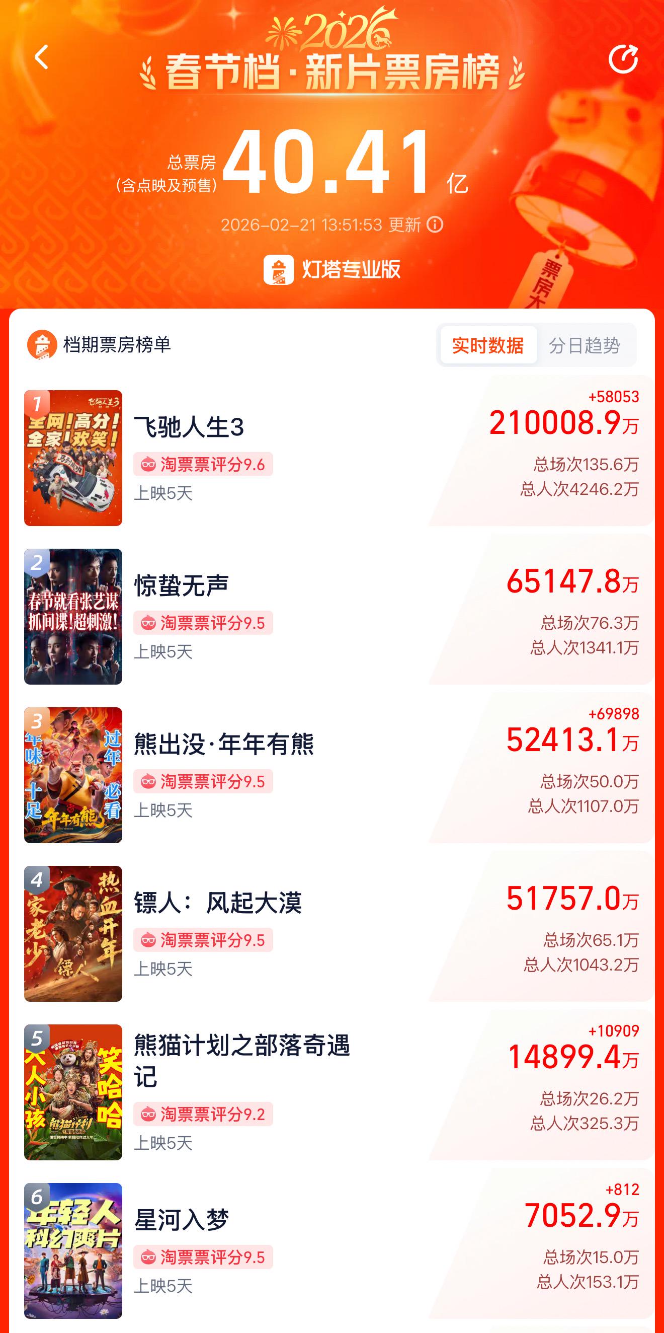 《飞驰人生3》21亿领跑 背后涉及哪些A股公司？(1)