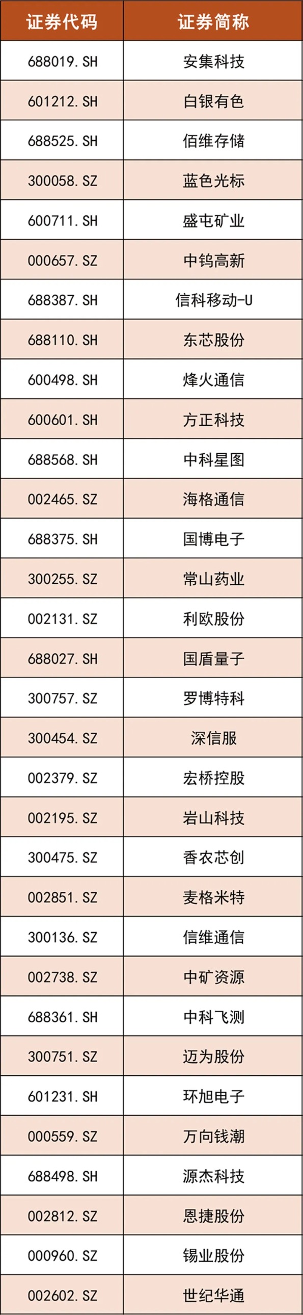 重要调整!MSCI中国A股指数新纳入33只股票(附表格)(2) 重要调整!MSCI中国A股指数新纳入33只股票(附表格)(2)