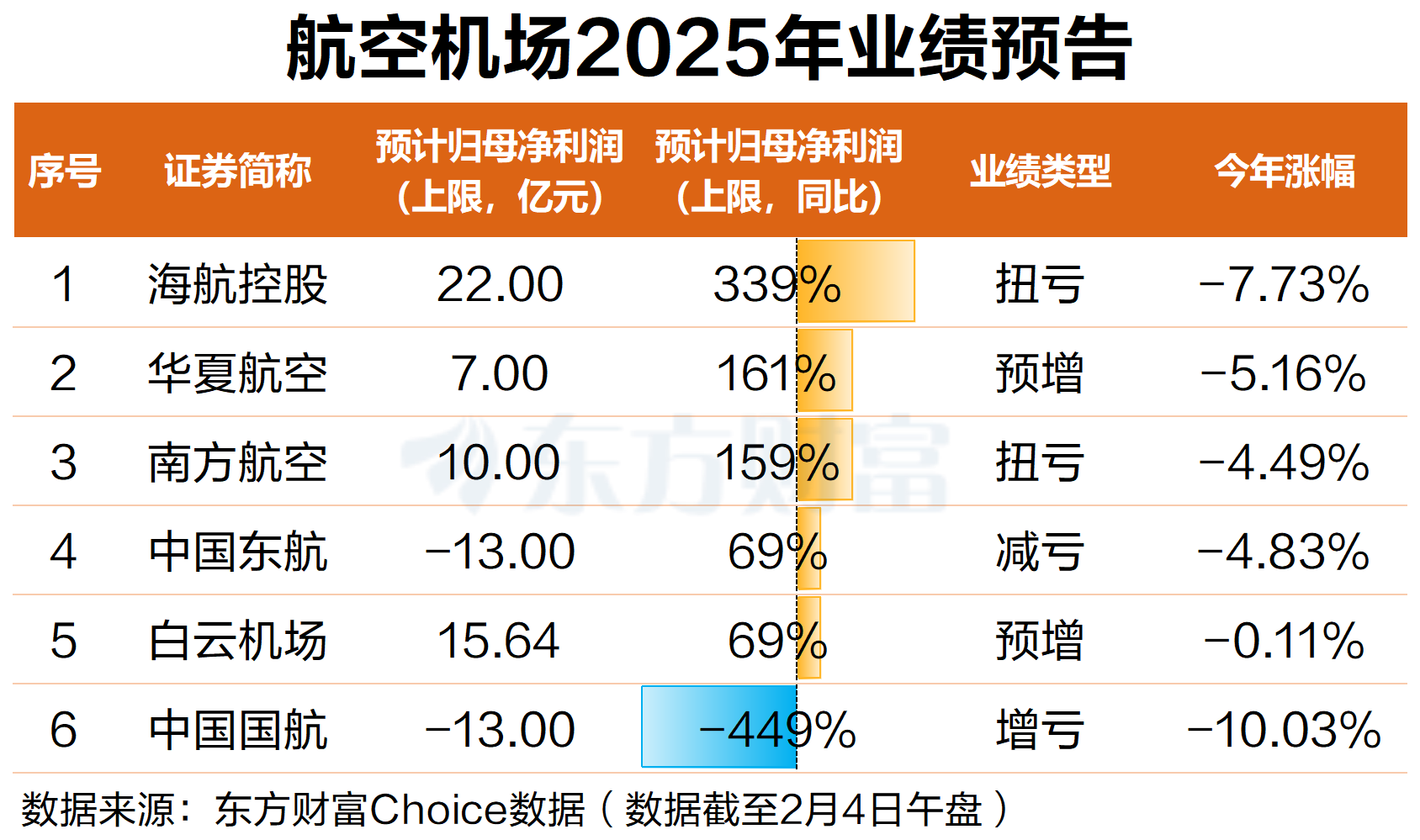 春运开启 航空机场早盘大涨 华夏航空、中国东航涨停(4)