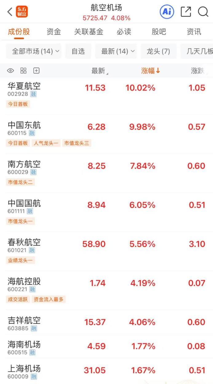 春运开启 航空机场早盘大涨 华夏航空、中国东航涨停(2)