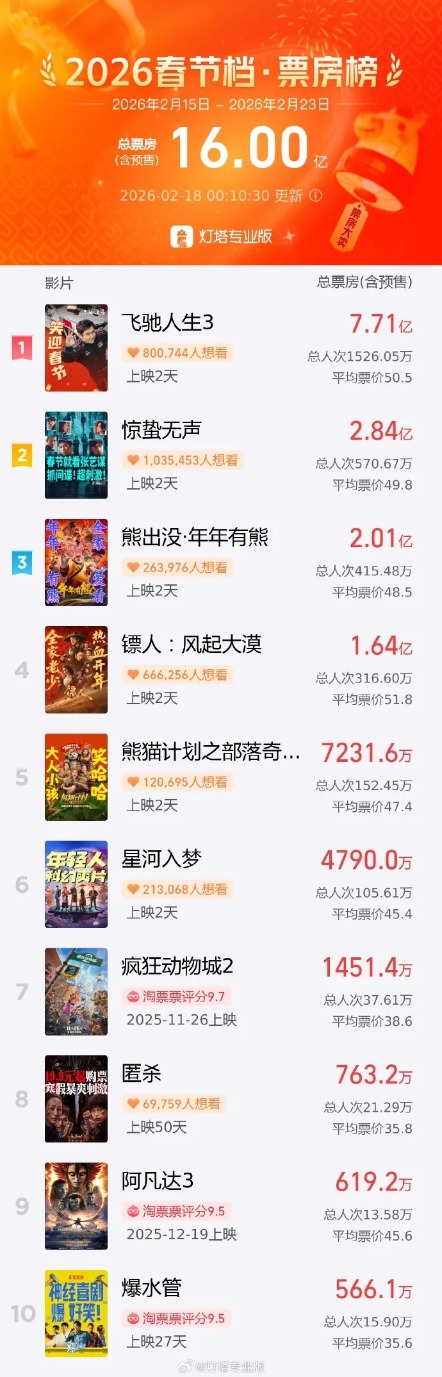 《飞驰人生3》领跑!《镖人》开分7.5 第一批观众发声(1) 《飞驰人生3》领跑!《镖人》开分7.5 第一批观众发声(1)