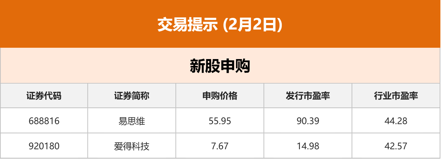 东方财富财经早餐 2月2日周一(4) 东方财富财经早餐 2月2日周一(4)