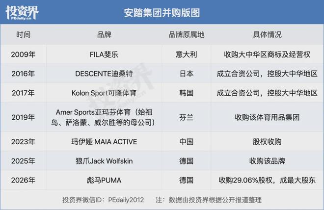 安踏并购彪马,没拿到董事席位,为什么?(3) 安踏并购彪马,没拿到董事席位,为什么?(3)