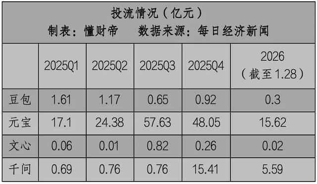 百度不想“掉队”:5亿红包“撞车”腾讯AI社交(3) 百度不想“掉队”:5亿红包“撞车”腾讯AI社交(3)