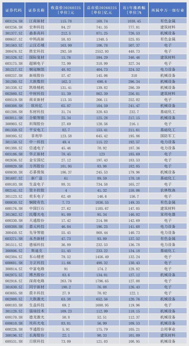 英伟达LPU或引爆PCB新一轮行情,最牛个股一年涨超1038%(2) 英伟达LPU或引爆PCB新一轮行情,最牛个股一年涨超1038%(2)
