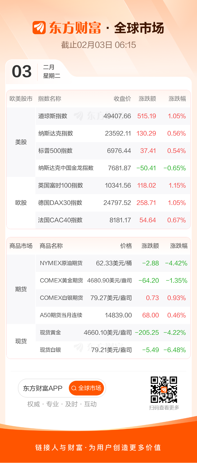 全球市场:美股三大指数收涨 道指涨超1% 存储概念股大涨(1) 全球市场:美股三大指数收涨 道指涨超1% 存储概念股大涨(1)
