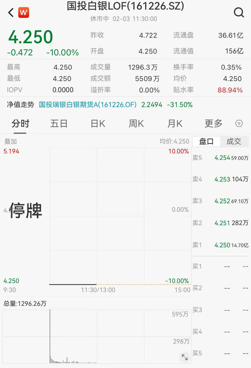 单日净值跌幅达31.5%，国投瑞银白银LOF为何紧急调整估值？(1)
