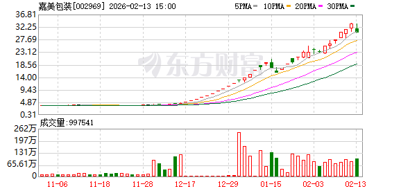 深交所:依规对嘉美包装相关投资者采取暂停交易等自律监管措施(1) 深交所:依规对嘉美包装相关投资者采取暂停交易等自律监管措施(1)