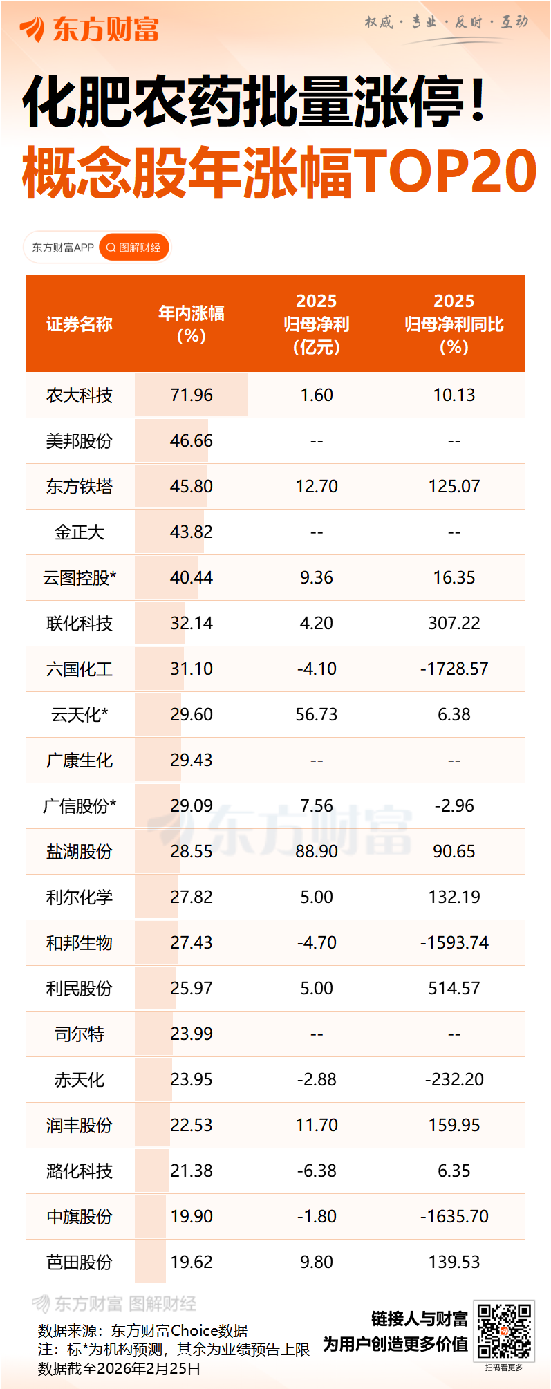 化肥农药股批量涨停!上市公司回应(2) 化肥农药股批量涨停!上市公司回应(2)