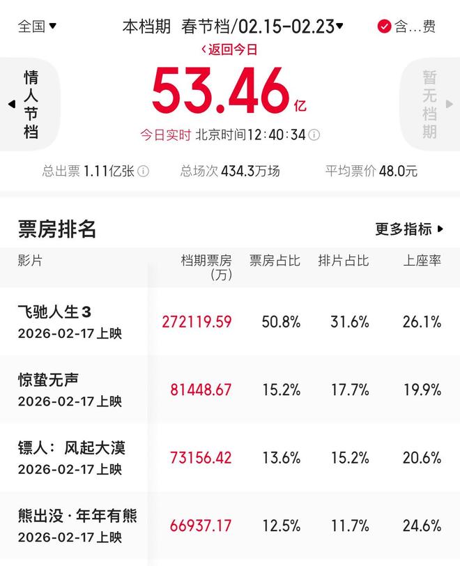 《熊出没》系列闷声发大财，12部电影或吸金超95亿！出品方华强方特是下一个光线传媒？(1)