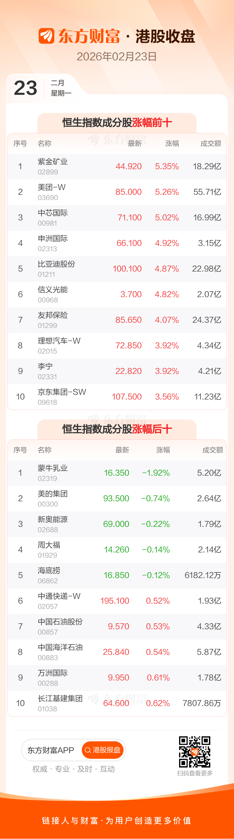 2月23日港股收盘:恒指涨2.53% 恒生科技指数涨3.34%(3) 2月23日港股收盘:恒指涨2.53% 恒生科技指数涨3.34%(3)