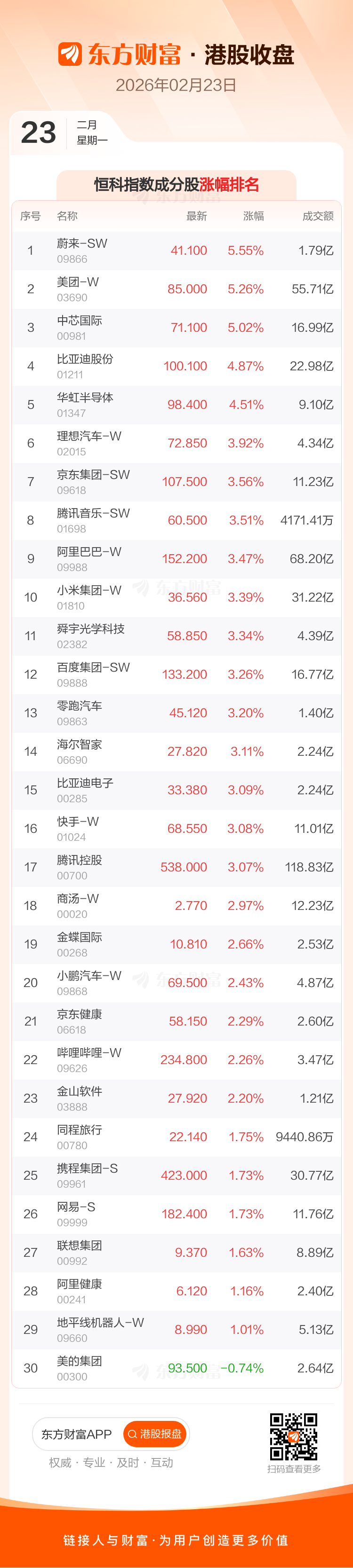 2月23日港股收盘:恒指涨2.53% 恒生科技指数涨3.34%(4) 2月23日港股收盘:恒指涨2.53% 恒生科技指数涨3.34%(4)