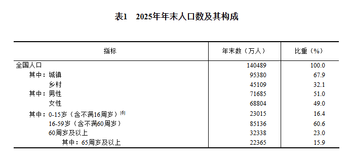 GDP同比增长5.0%！2025年国民经济和社会发展统计公报发布(4)