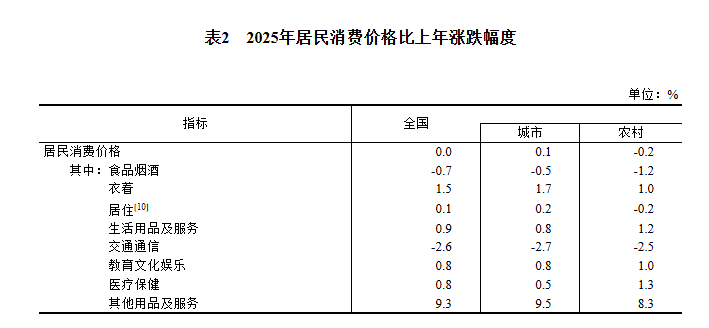 GDP同比增长5.0%！2025年国民经济和社会发展统计公报发布(8)