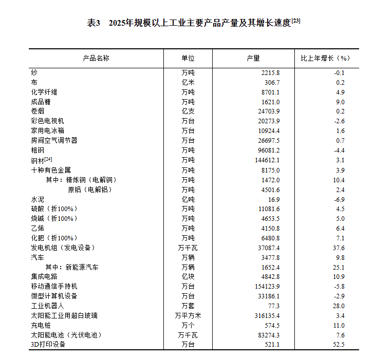 GDP同比增长5.0%！2025年国民经济和社会发展统计公报发布(13)