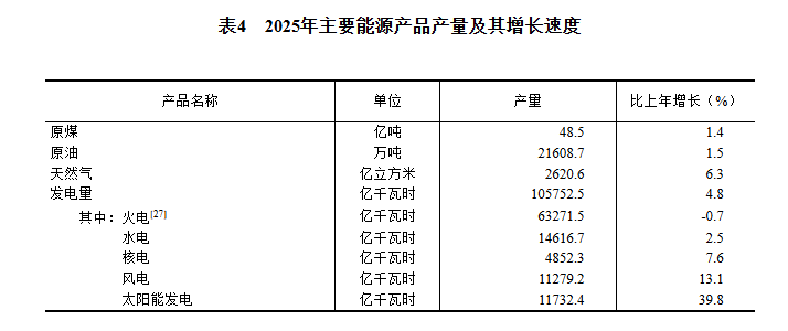 GDP同比增长5.0%！2025年国民经济和社会发展统计公报发布(14)