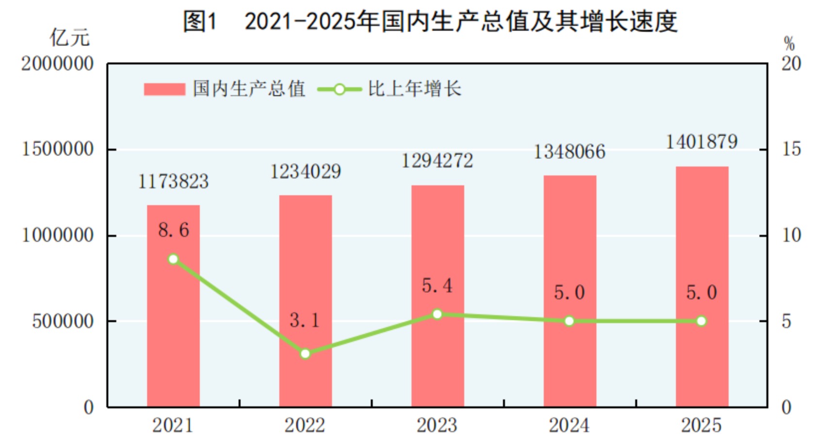 GDP同比增长5.0%！2025年国民经济和社会发展统计公报发布(1)