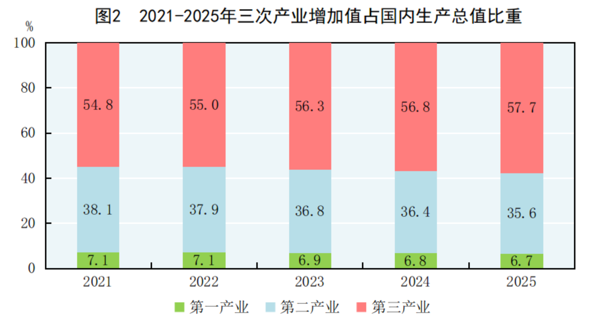 GDP同比增长5.0%！2025年国民经济和社会发展统计公报发布(2)