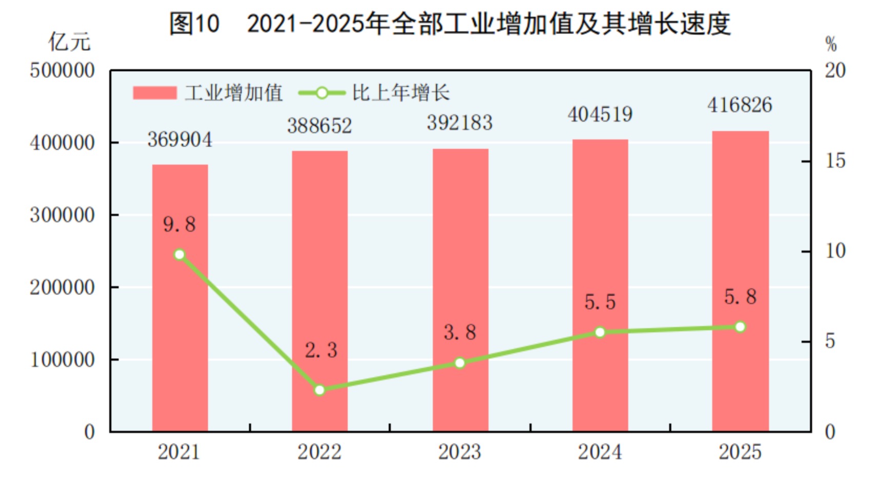 GDP同比增长5.0%！2025年国民经济和社会发展统计公报发布(12)