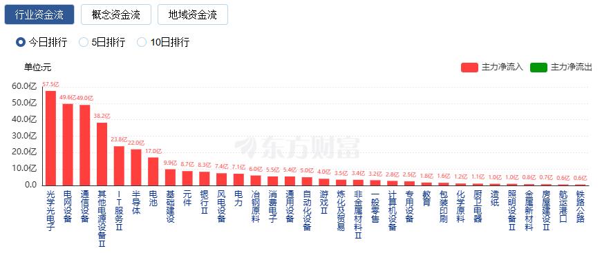 A股三大指数收涨 创业板指涨1.66% 逾4000只股飘红(4) A股三大指数收涨 创业板指涨1.66% 逾4000只股飘红(4)