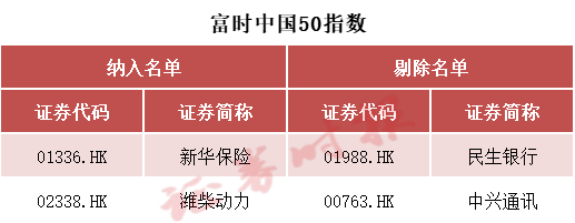 富时中国A50指数等成份股调整 3月20日生效(3)