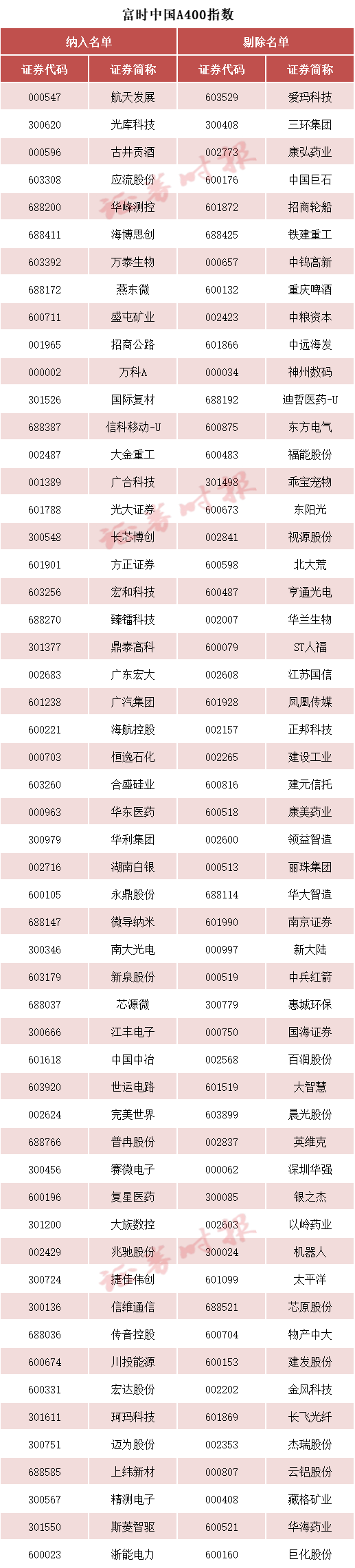 富时中国A50指数等成份股调整 3月20日生效(6)