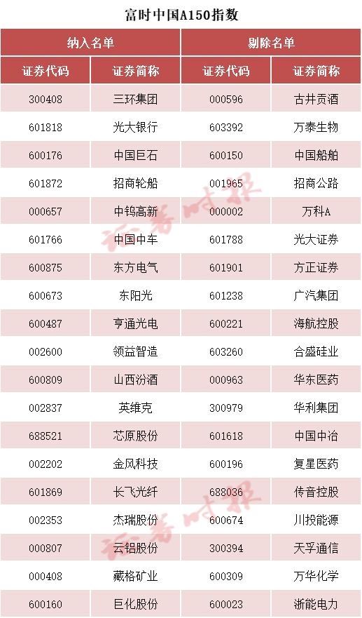 富时中国A50指数等成份股调整 3月20日生效(4)
