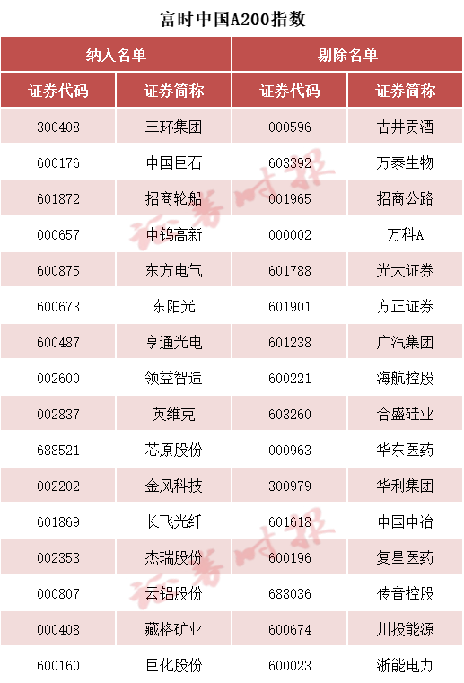富时中国A50指数等成份股调整 3月20日生效(5)