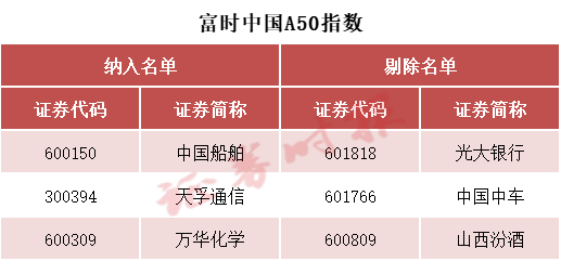 富时中国A50指数等成份股调整 3月20日生效(2)