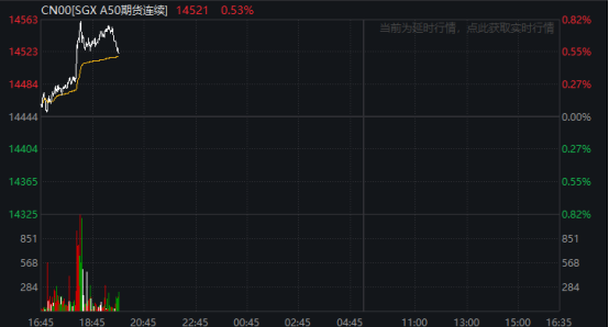 富时中国A50指数等成份股调整 3月20日生效(1)