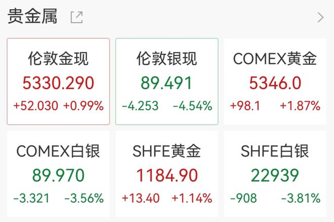 美股V型反弹,英伟达涨近3%,布油大涨7%,油气、国防股走强,白银深夜跳水4%(2) 美股V型反弹,英伟达涨近3%,布油大涨7%,油气、国防股走强,白银深夜跳水4%(2)