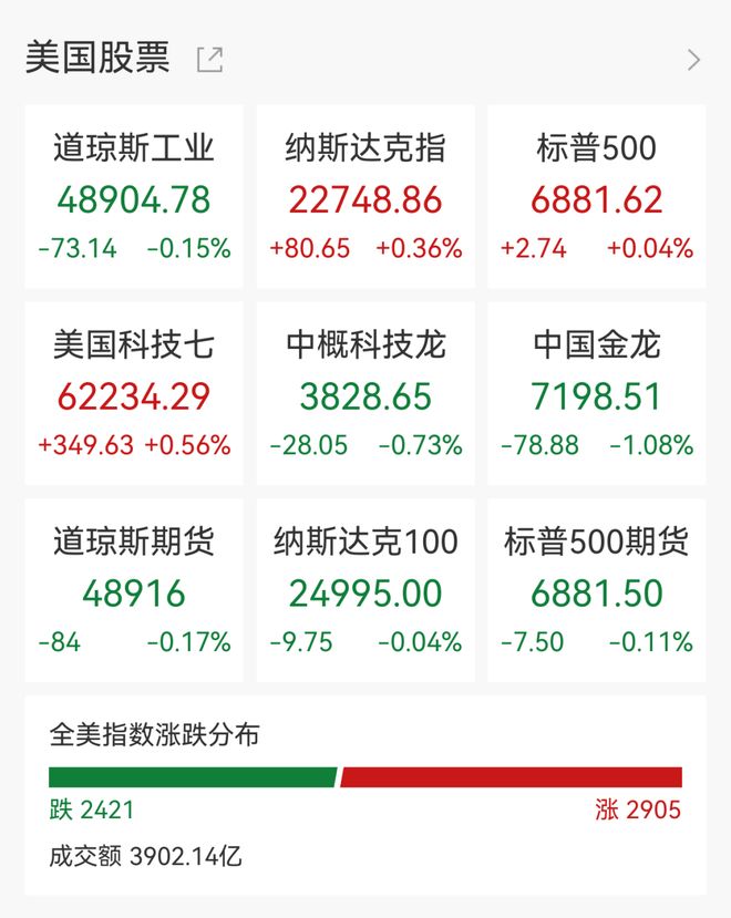 美股V型反弹,英伟达涨近3%,布油大涨7%,油气、国防股走强,白银深夜跳水4%(1) 美股V型反弹,英伟达涨近3%,布油大涨7%,油气、国防股走强,白银深夜跳水4%(1)
