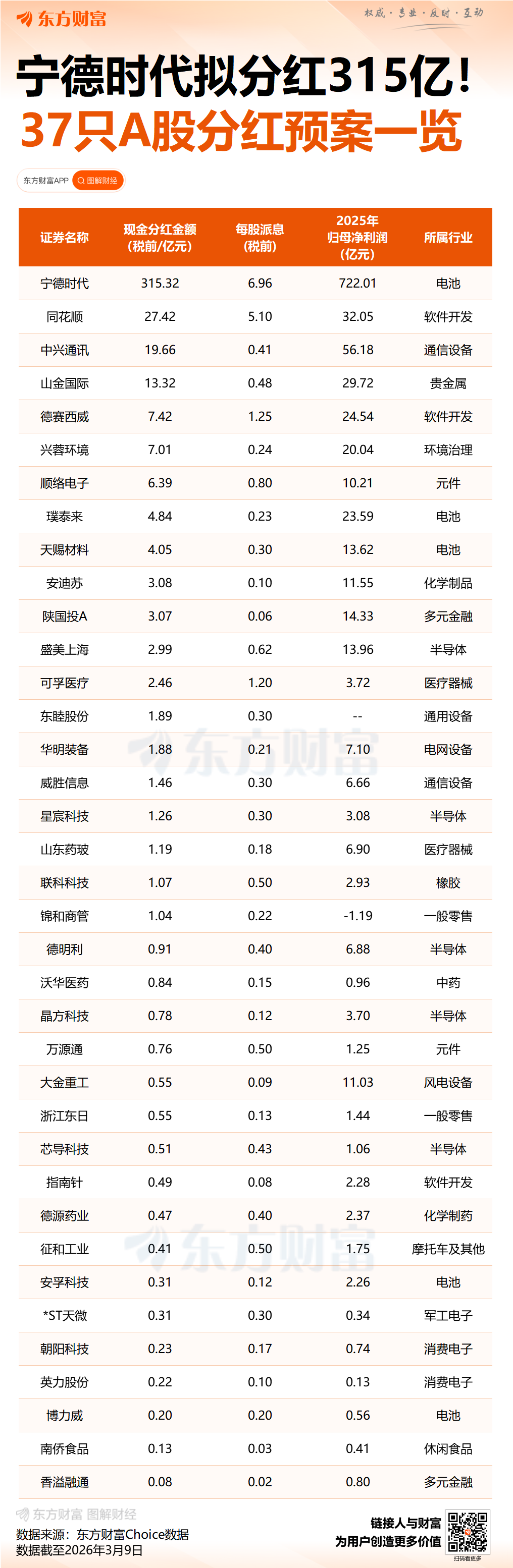 宁德时代拟10派69.57元！多只A股大手笔分红(3)