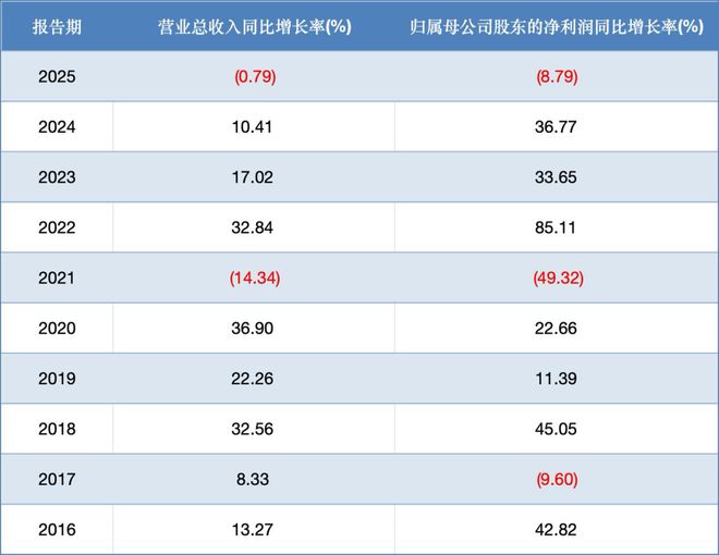 进驻山姆、牵手盒马后,天味食品营收净利双降(1) 进驻山姆、牵手盒马后,天味食品营收净利双降(1)