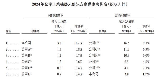 A股机器人龙头赴港上市，估值却被港股打到五折(10)