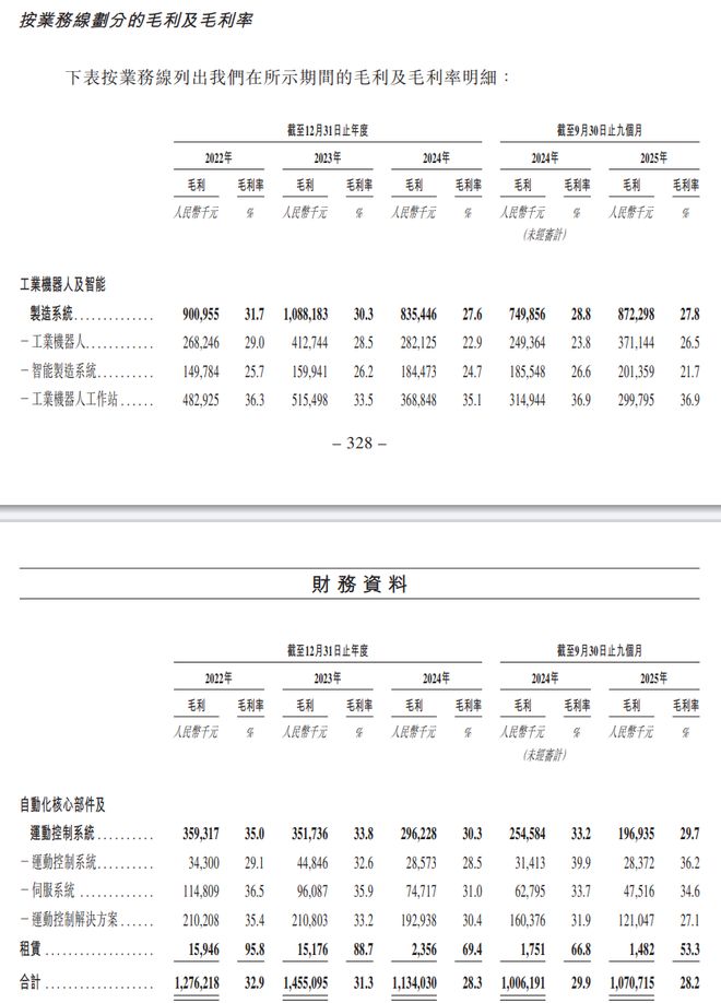 A股机器人龙头赴港上市，估值却被港股打到五折(6)