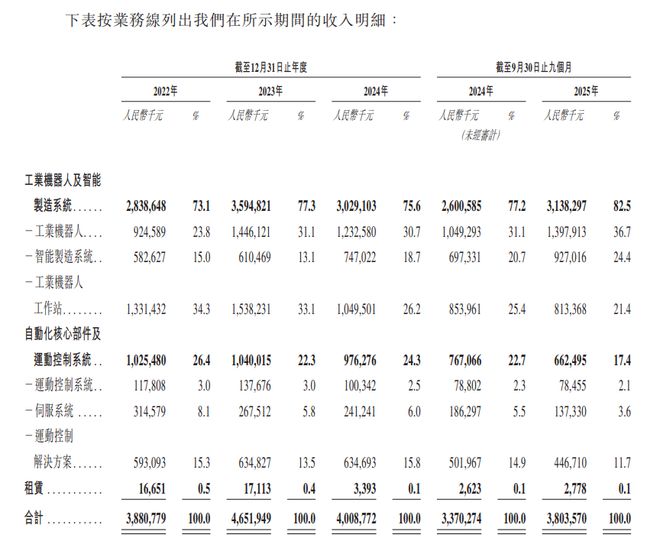 A股机器人龙头赴港上市，估值却被港股打到五折(2)